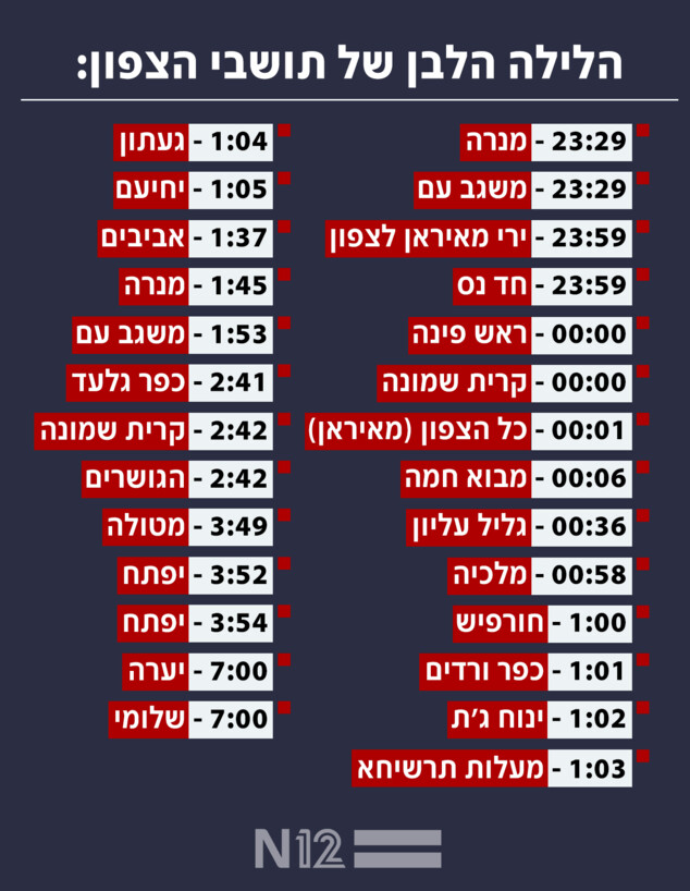 ליל האזעקות של תושבי הצפון