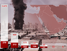 שבועיים למלחמה: מי המדינה שאיראן ירתה עליה הכי הרבה?