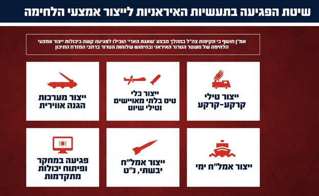 שיטת הפגיעה בתעשיות ייצור אמצעי הלחימה