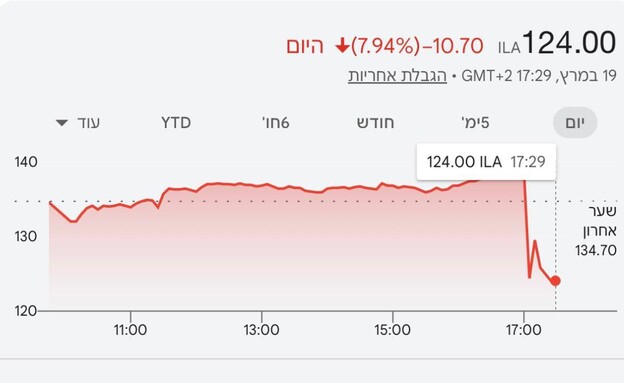 ירידת המנייה בעקבות הפגיעה בבתי הזיקוק באזור חיפה