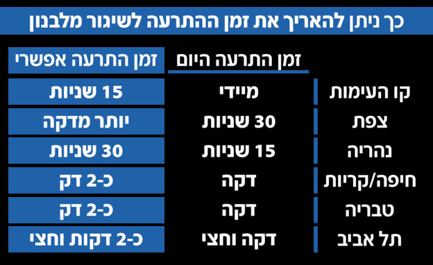 הערכת זמן השיגורים מלבנון הערכת זמן השיגורים מלבנון