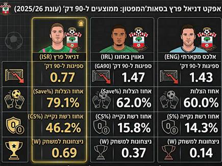 sportFive1689923 (צילום: ספורט 5)