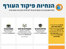 הנחיות פיקוד העורף עד ליום שלישי, 24 במרץ 2026, בשעה 20:00.