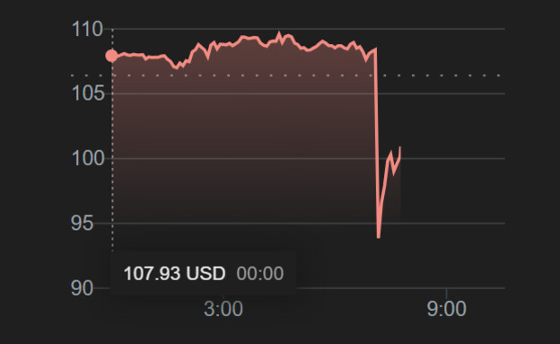 מחירי הנפט בעקבות הצהרת טראמפ