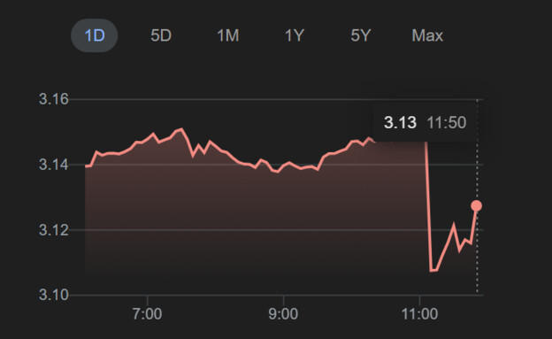 הדולר מול השקל בעקבות הצהרת טראמפ