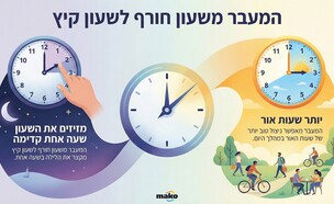 מעבר משעון קיץ לשעון חורף (AI: mako)