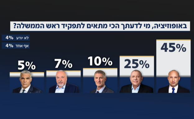 באופוזיציה, מי לדעתך הכי מתאים לתפקיד ראש הממשלה? באופוזיציה, מי לדעתך הכי מתאים לתפקיד ראש הממשלה?