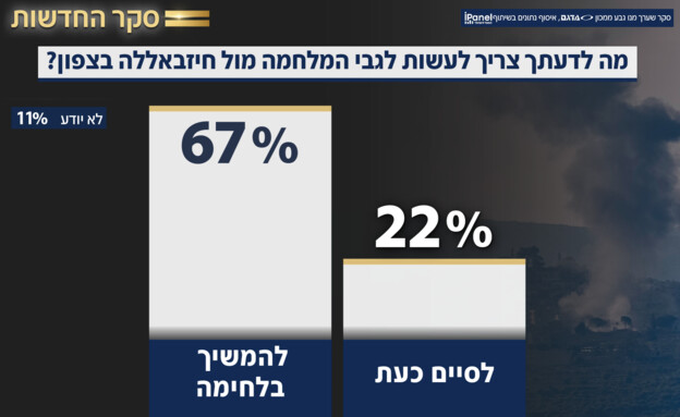 מה לדעתך צריך לעשות לגבי המלחמה מול חיזבאללה בצפון מה לדעתך צריך לעשות לגבי המלחמה מול חיזבאללה בצפון