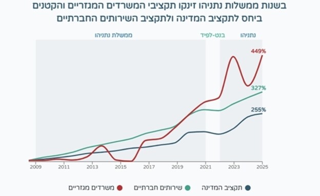 הזינוק בתקציב המשרדים המיותרים הזינוק בתקציב המשרדים המיותרים
