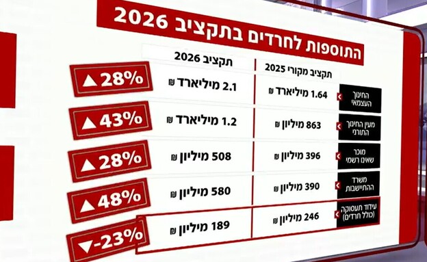תקציבים 2026 תקציבים 2026
