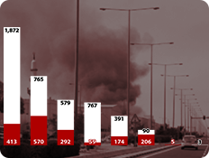 מספר השיגורים מאיראן למזה"ת - DATA (צילום: Reuters)