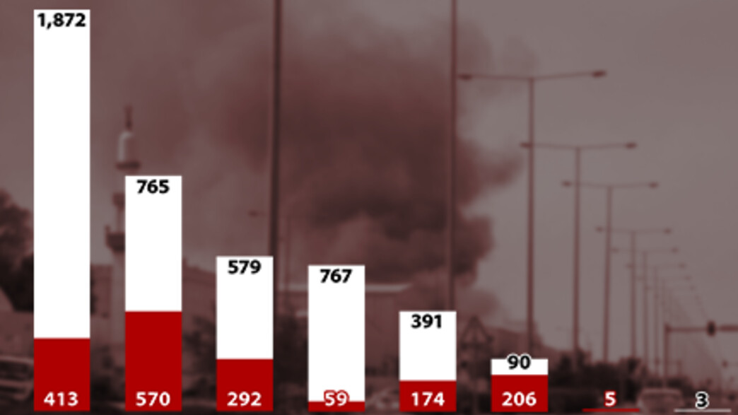 מספר השיגורים מאיראן למזה"ת