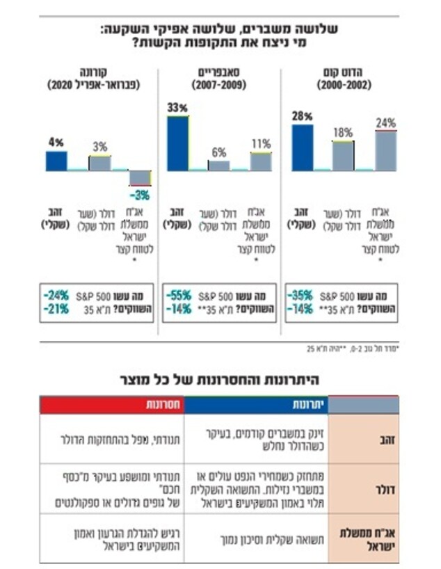 מה קרה לזהב של גלובס