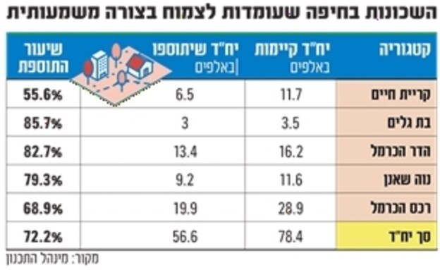 הצמיחה בחיפה גלובס