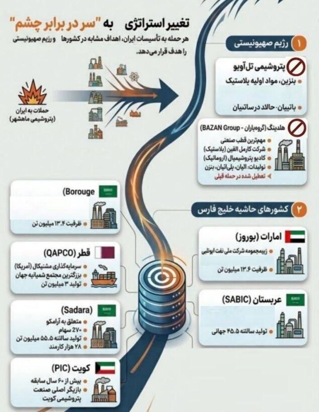 בנק היעדים האיראני בתחום הפטרוכימיה באזור בנק היעדים האיראני בתחום הפטרוכימיה באזור
