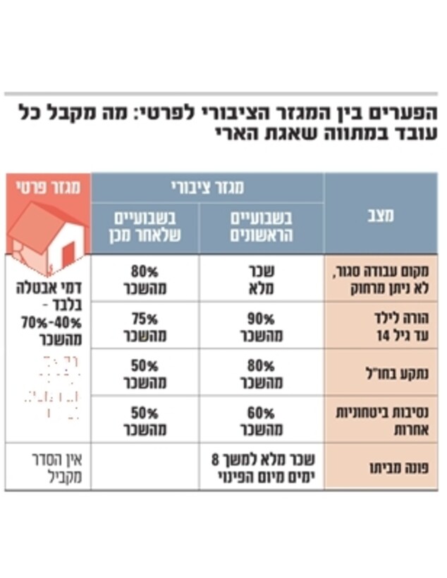מתווה שכר שאגת הארי