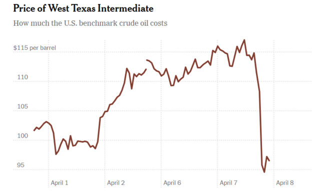 מחירי הנפט לאחר ההכרזה על הפסקת אש מחירי הנפט לאחר ההכרזה על הפסקת אש