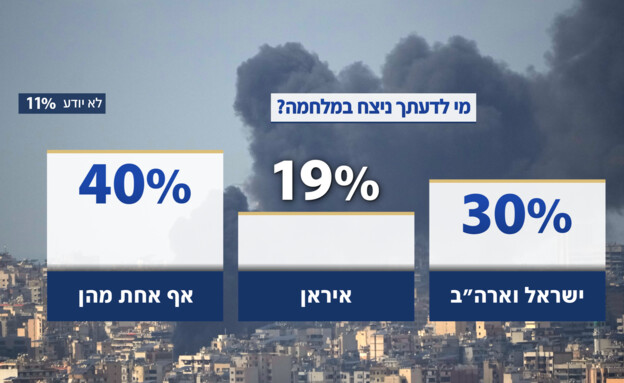 שאלות סקר המנדטים של יום חמישי