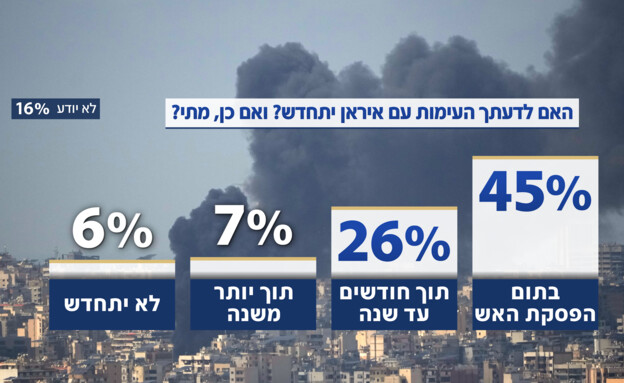 שאלות סקר המנדטים של יום חמישי