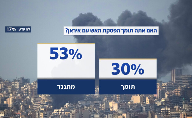 שאלות סקר המנדטים של יום חמישי