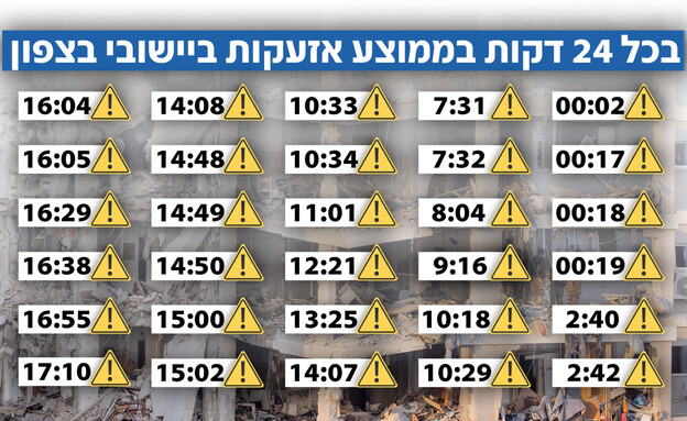 בכל 24 דקות בממוצע - אזעקות ביישובי הצפון בכל 24 דקות בממוצע - אזעקות ביישובי הצפון