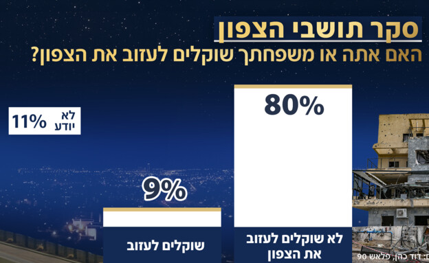 סקר תושבי הצפון סקר תושבי הצפון