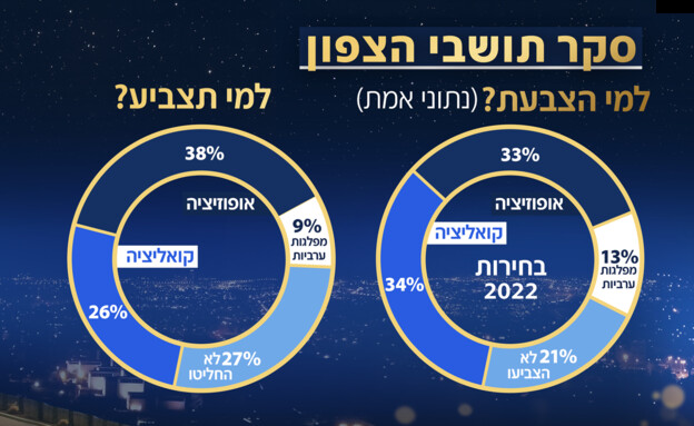 סקר תושבי הצפון סקר תושבי הצפון