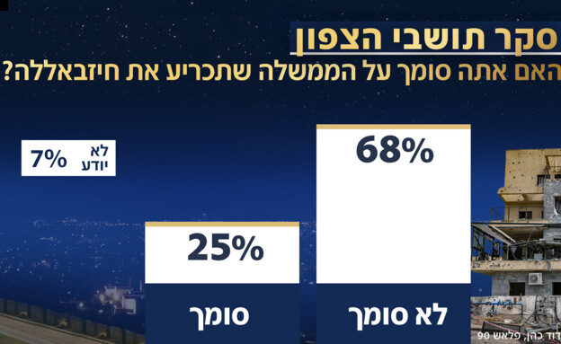 סקר תושבי הצפון סקר תושבי הצפון