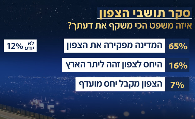 סקר תושבי הצפון סקר תושבי הצפון