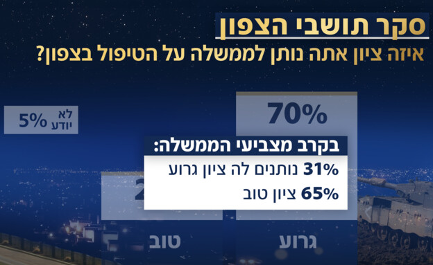 סקר תושבי הצפון סקר תושבי הצפון