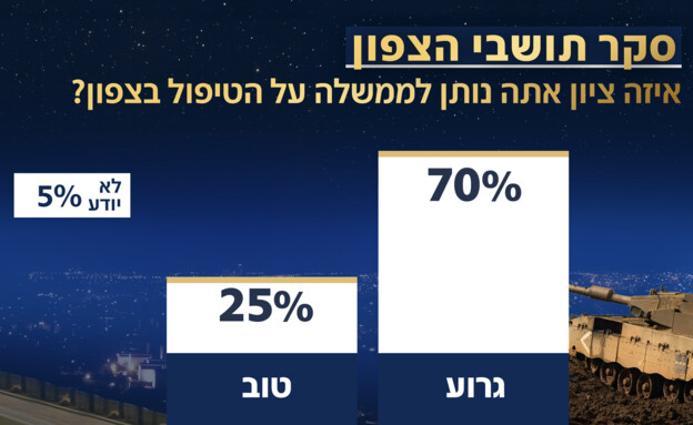 סקר תושבי הצפון סקר תושבי הצפון
