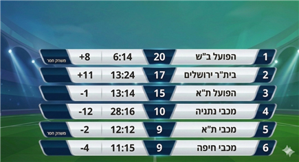 הטבלה הפנימית של הפלייאוף העליון עם מכבי נתניה הטבלה הפנימית של הפלייאוף העליון עם מכבי נתניה
