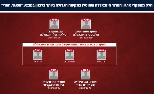 חלק ממפקדי חיזבאללה שחוסלו במבצע