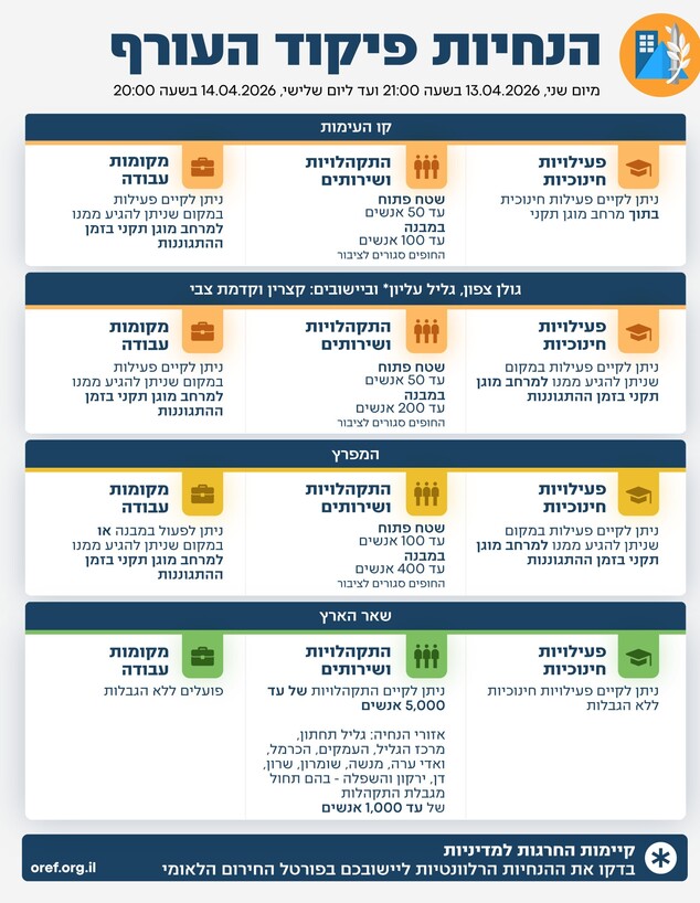 הנחיות פיקוד העורף