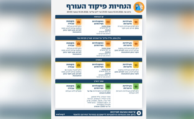 הנחיות פיקוד העורף