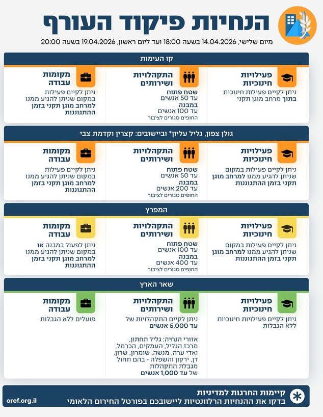 הנחיות פיקוד העורף 14.4