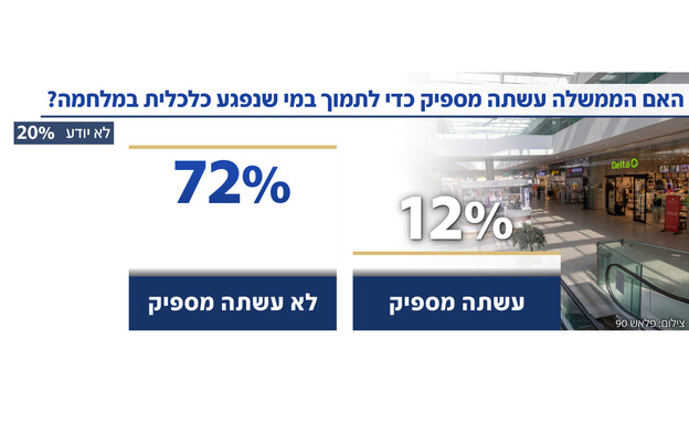 האם הממשלה עשתה מספיק כדי לתמוך במי שנפגע כלכלית?