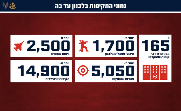 נתוני התקיפות בלבנון