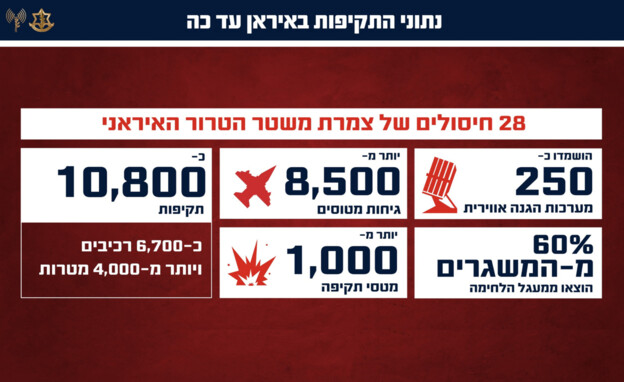 נתוני התקיפות באיראן