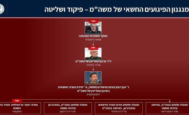 מנגנון הפיגועים משמרות המהפכה