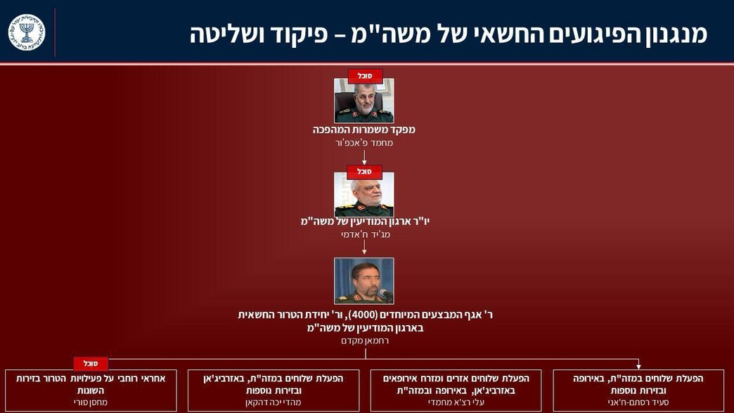 חשיפת מנגנון טרור איראני