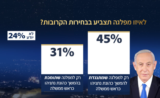 סקר: יותר מתנגדים להמשך כהונת נתניהו מאשר תומכים
