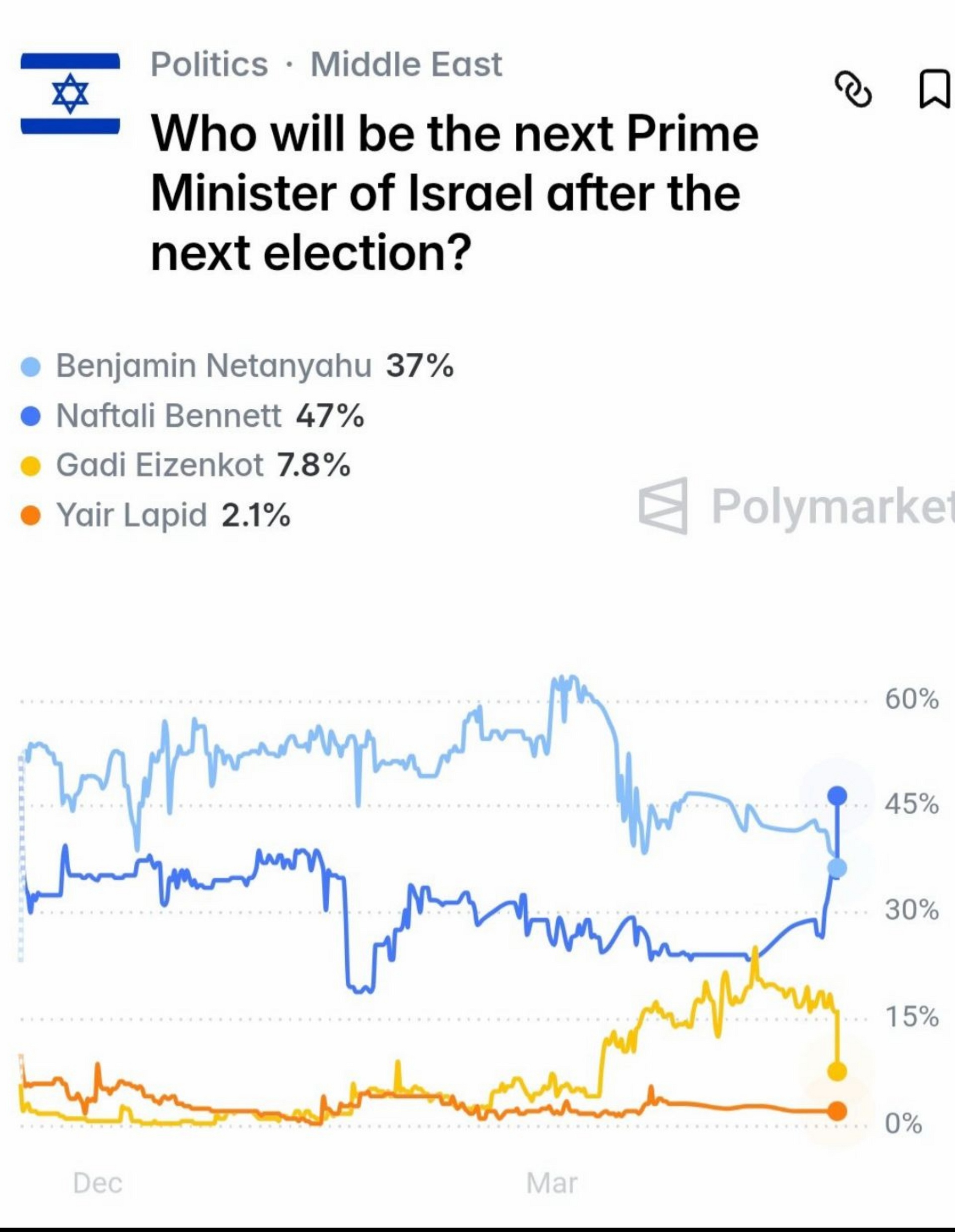 סקר פולימרקט: מי יהיה ראש הממשלה הבא של ישראל