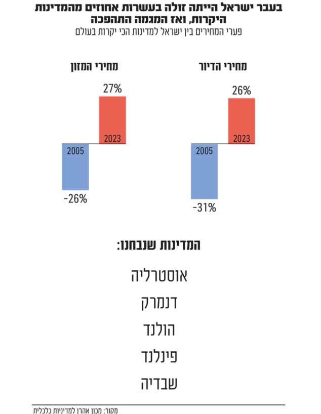 יוקר המחייה בישראל