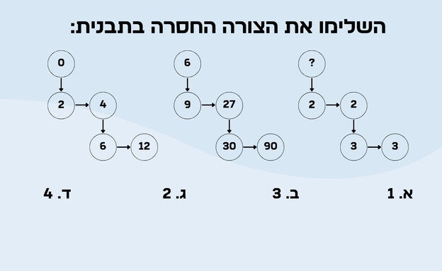 חידת התבניות (איור: הפרופסור הלא המפוזר)