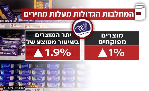 מחירי חלב גד