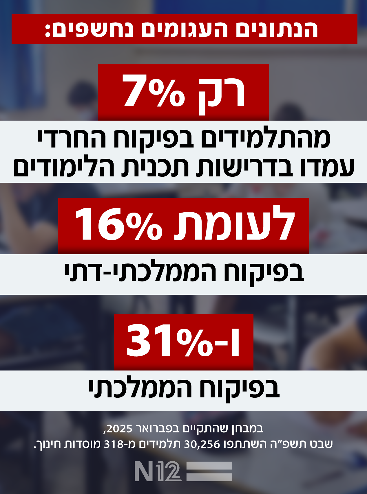 נתוני החינוך העגומים נחשפים