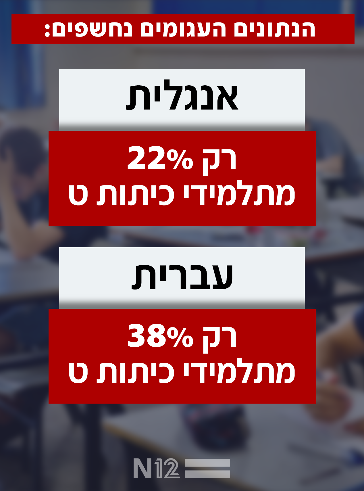 נתוני החינוך העגומים נחשפים