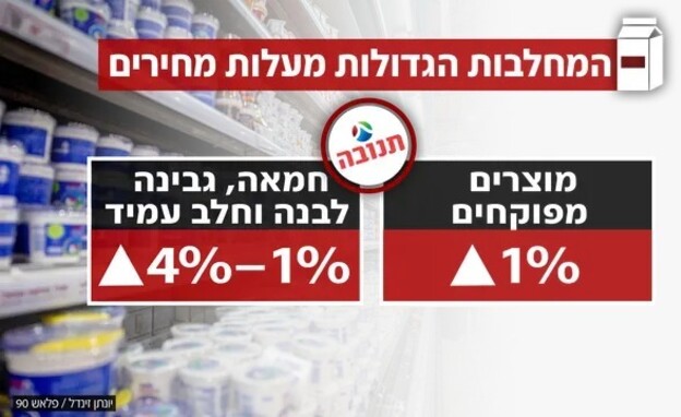 מחירי חלב תנובה
