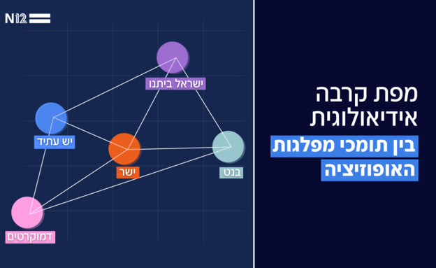 מפת קרבה אידיאולוגית בין תומכי מפלגות האופוזיציה